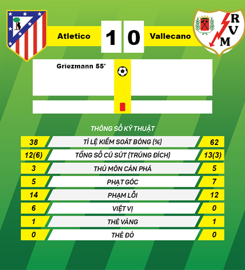 thong tin sau tran Atletico vs Vallecano